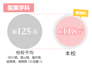 学納金・学納金免除制度学納金免除制度(重複免除はできません)