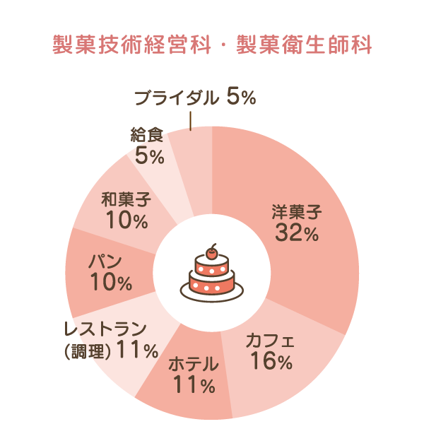 製菓技術経営科・製菓衛生師科 洋菓子32%、カフェ16%、ホテル11%、レストラン(調理)11%、パン10%、和菓子10%、給食5%、ブライダル5%