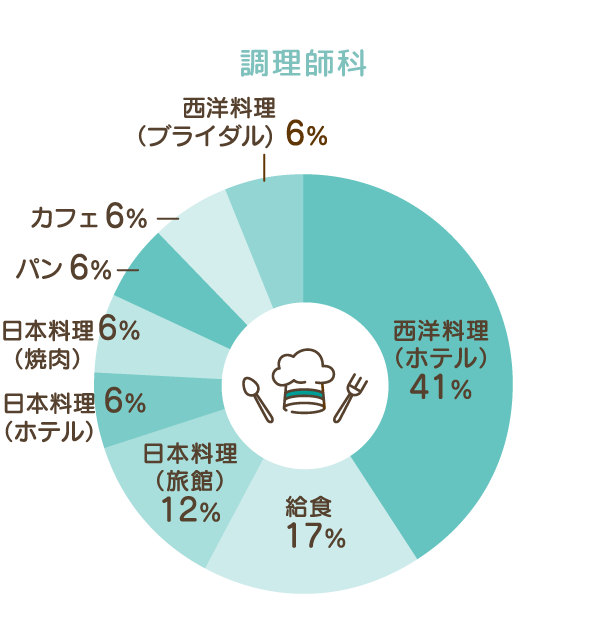 調理師科 西洋料理(ホテル)41%、給食17%、日本料理(旅館)12%、日本料理(ホテル)6%、日本料理(焼肉)6%、パン6%、カフェ6%、西洋料理(ブライダル)6%